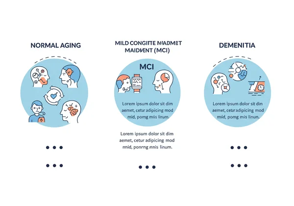 normal aging, MCI, dementia.